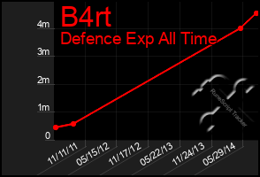 Total Graph of B4rt