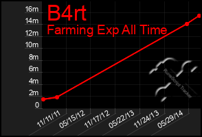 Total Graph of B4rt