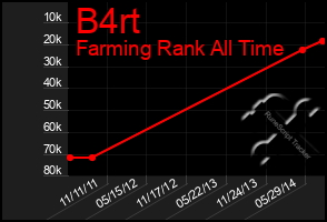 Total Graph of B4rt