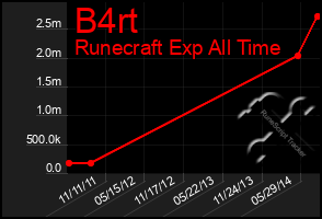 Total Graph of B4rt