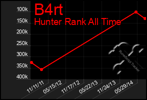 Total Graph of B4rt