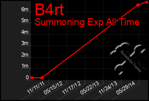 Total Graph of B4rt