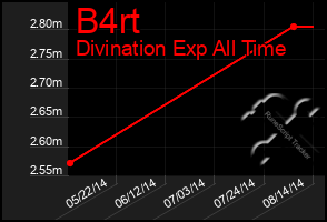 Total Graph of B4rt