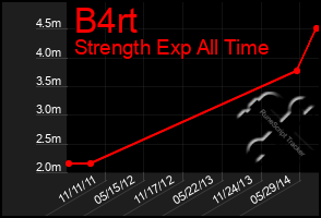 Total Graph of B4rt