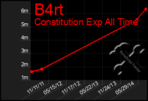 Total Graph of B4rt