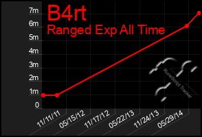 Total Graph of B4rt