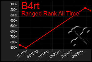 Total Graph of B4rt