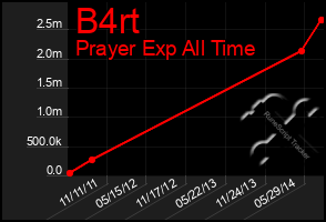 Total Graph of B4rt