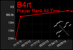 Total Graph of B4rt