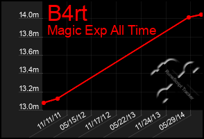 Total Graph of B4rt