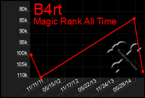 Total Graph of B4rt