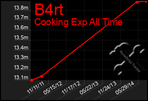 Total Graph of B4rt