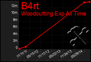 Total Graph of B4rt