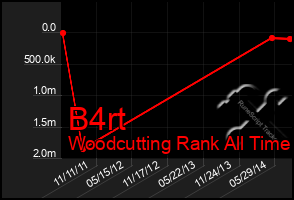 Total Graph of B4rt