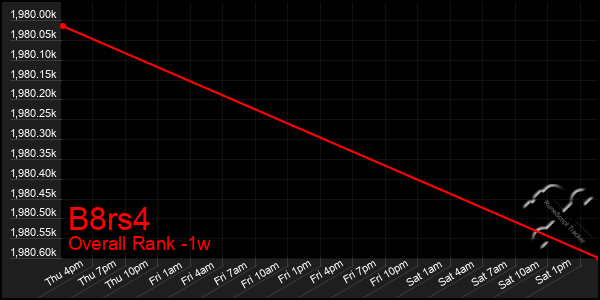 1 Week Graph of B8rs4