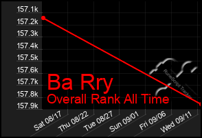 Total Graph of Ba Rry