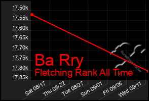 Total Graph of Ba Rry