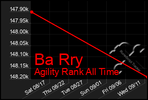 Total Graph of Ba Rry