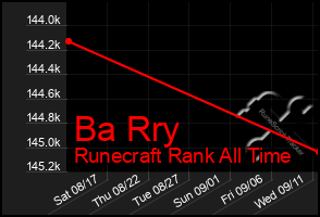 Total Graph of Ba Rry