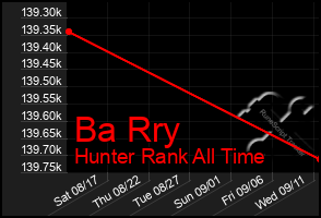 Total Graph of Ba Rry