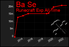 Total Graph of Ba Se