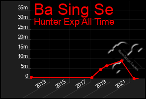 Total Graph of Ba Sing Se