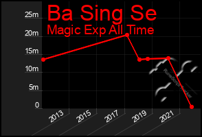 Total Graph of Ba Sing Se