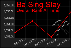 Total Graph of Ba Sing Slay