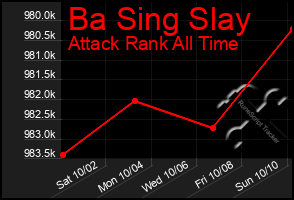 Total Graph of Ba Sing Slay