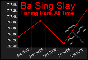 Total Graph of Ba Sing Slay