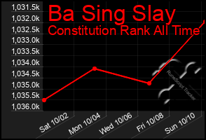 Total Graph of Ba Sing Slay
