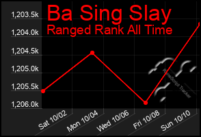 Total Graph of Ba Sing Slay