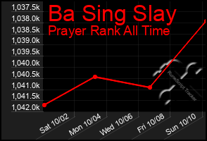 Total Graph of Ba Sing Slay