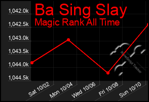 Total Graph of Ba Sing Slay