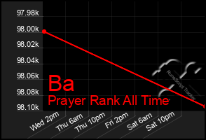 Total Graph of Ba