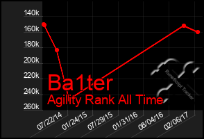 Total Graph of Ba1ter