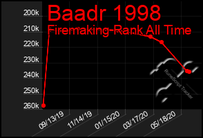 Total Graph of Baadr 1998