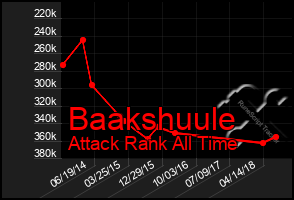 Total Graph of Baakshuule