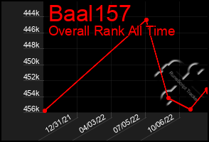 Total Graph of Baal157