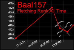 Total Graph of Baal157