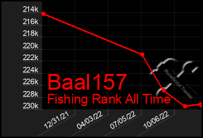 Total Graph of Baal157