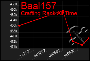 Total Graph of Baal157