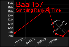 Total Graph of Baal157