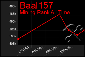 Total Graph of Baal157