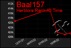 Total Graph of Baal157