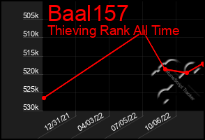 Total Graph of Baal157