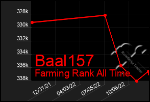 Total Graph of Baal157