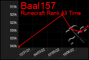 Total Graph of Baal157