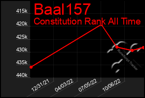 Total Graph of Baal157