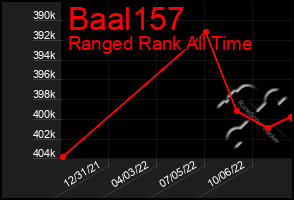 Total Graph of Baal157